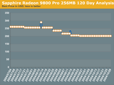 Sapphire Radeon 9800 Pro 256MB 120 Day Analysis